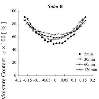 Noodle Moisture Meter distribution|moisture distribution effect on cooking.